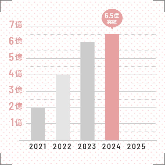 売上高の推移図