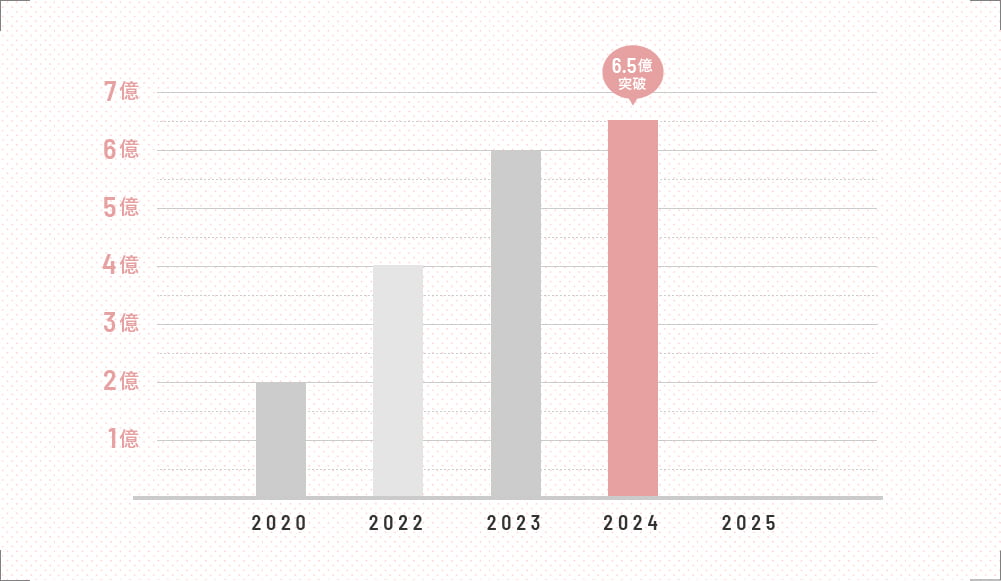 売上高の推移図
