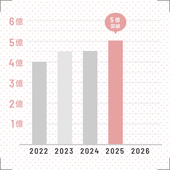 売上高の推移図
